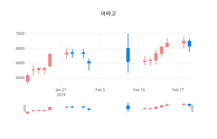 ▲일주일간 아바코 등락률 변화