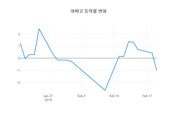 ▲아바코거래량정보
