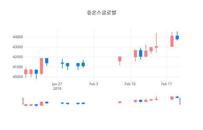 ▲일주일간 휴온스글로벌 등락률 변화