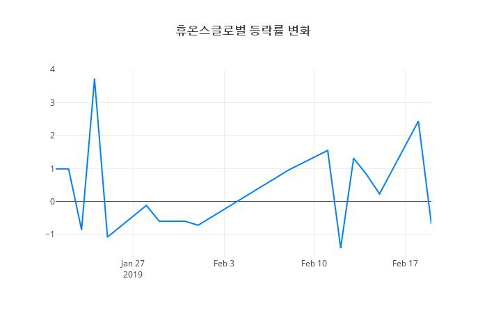▲휴온스글로벌거래량정보