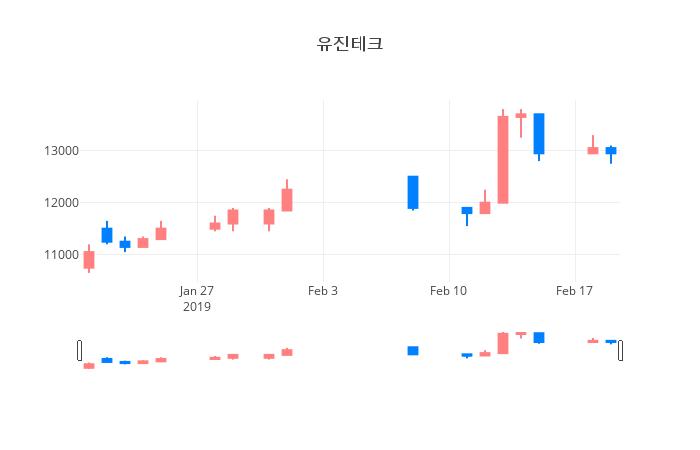 ▲일주일간 유진테크 등락률 변화
