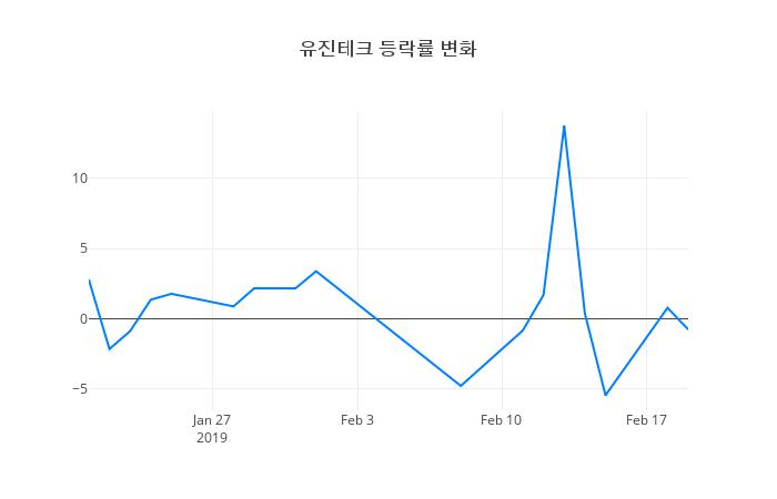 ▲유진테크거래량정보
