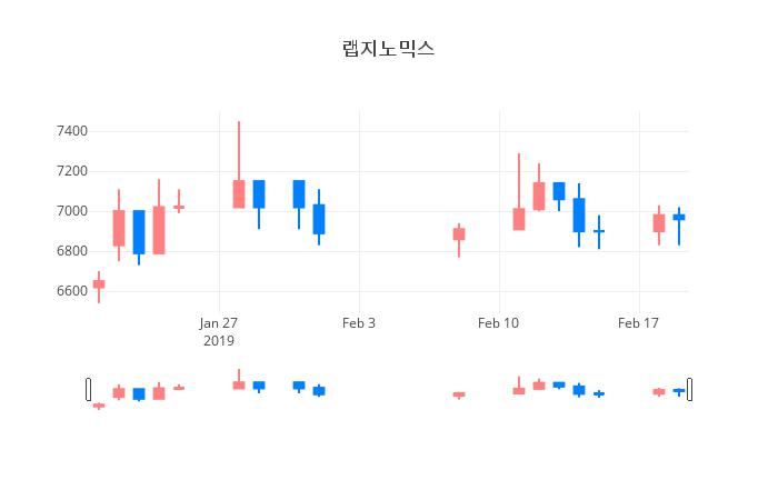 ▲일주일간 랩지노믹스 등락률 변화