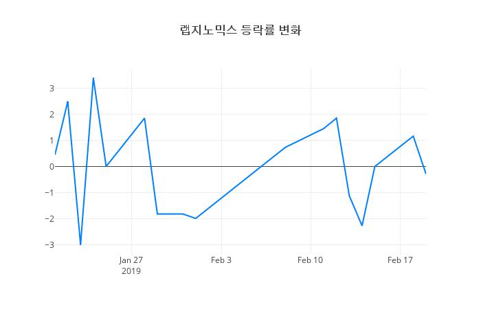 ▲랩지노믹스거래량정보