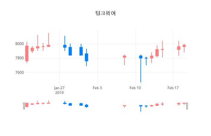 ▲일주일간 팅크웨어 등락률 변화