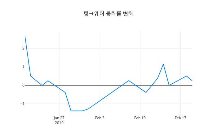 ▲팅크웨어거래량정보