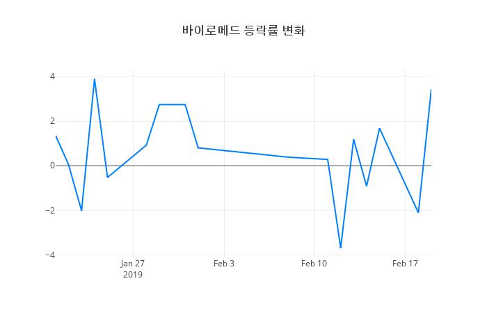 ▲바이로메드거래량정보