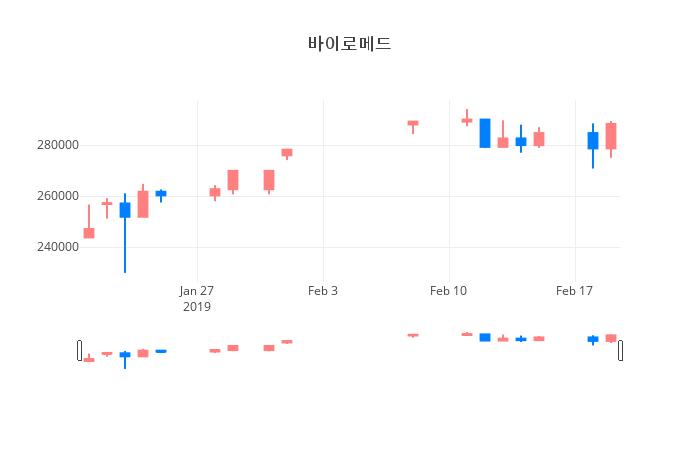 ▲일주일간 바이로메드 등락률 변화