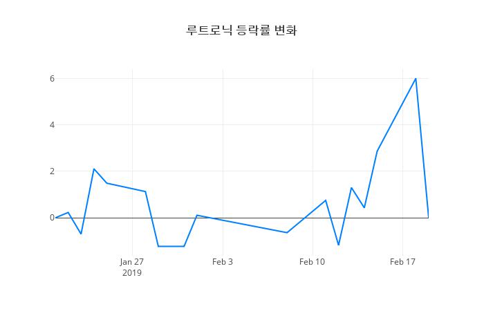 ▲루트로닉거래량정보