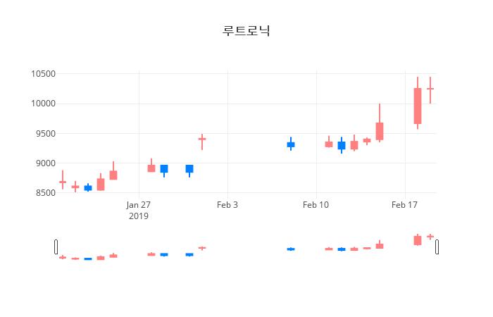 ▲일주일간 루트로닉 등락률 변화