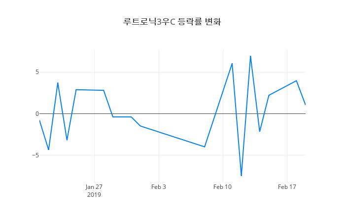 ▲루트로닉3우C거래량정보