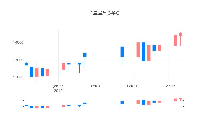 ▲일주일간 루트로닉3우C 등락률 변화