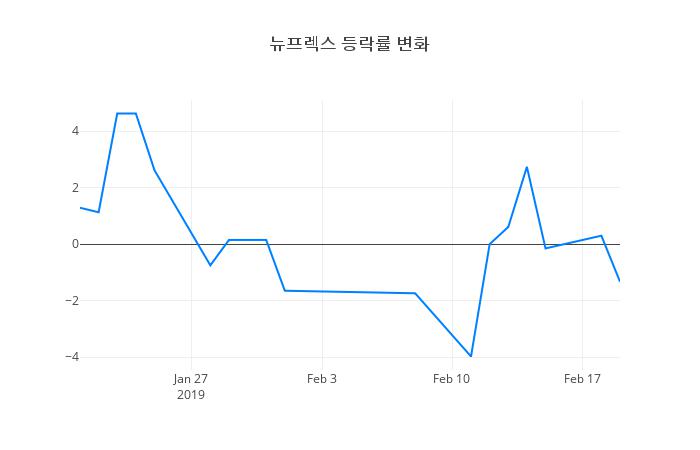 ▲뉴프렉스거래량정보