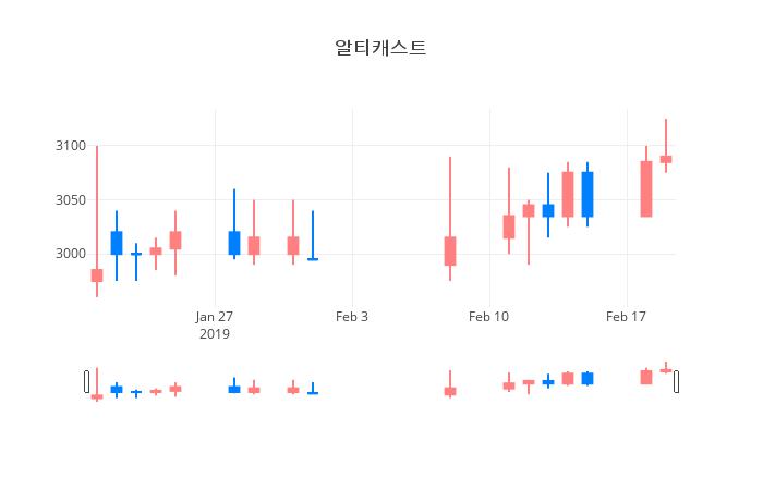 ▲일주일간 알티캐스트 등락률 변화