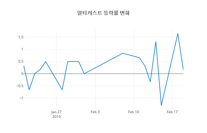 ▲알티캐스트거래량정보