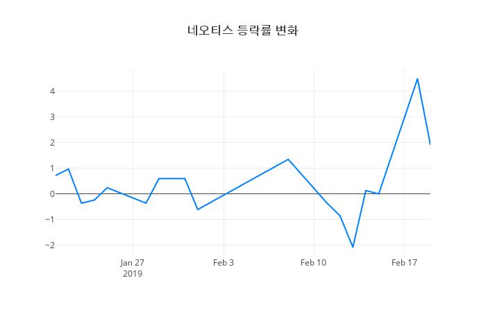 ▲네오티스거래량정보