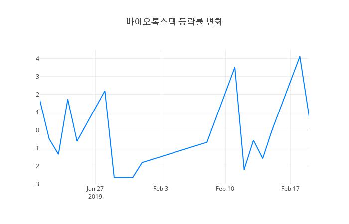 ▲바이오톡스텍거래량정보