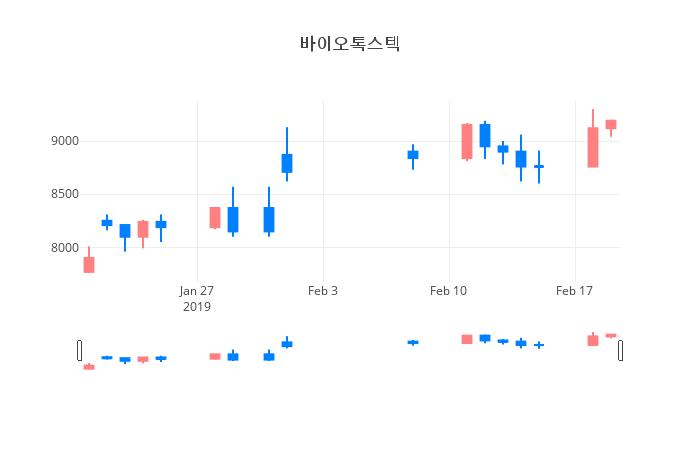 ▲일주일간 바이오톡스텍 등락률 변화