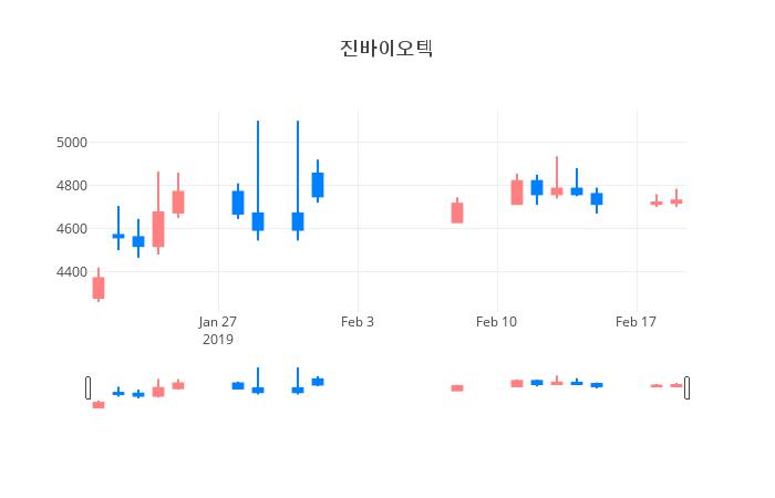 ▲일주일간 진바이오텍 등락률 변화