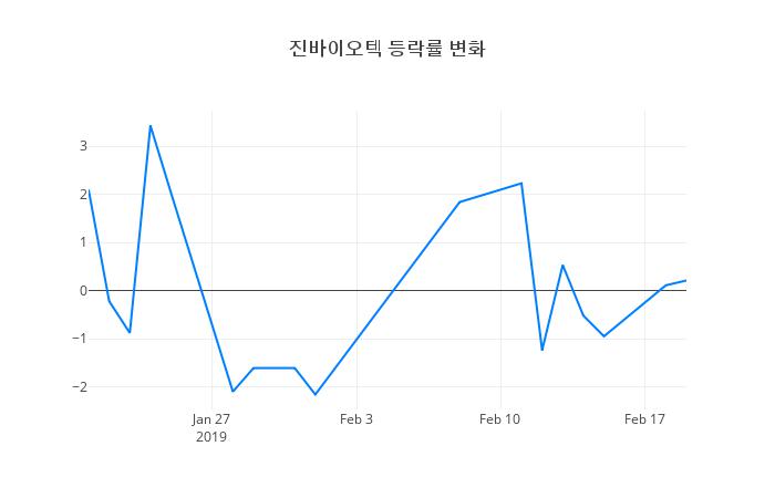 ▲진바이오텍거래량정보