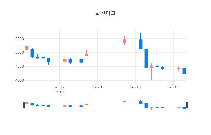 ▲일주일간 화신테크 등락률 변화