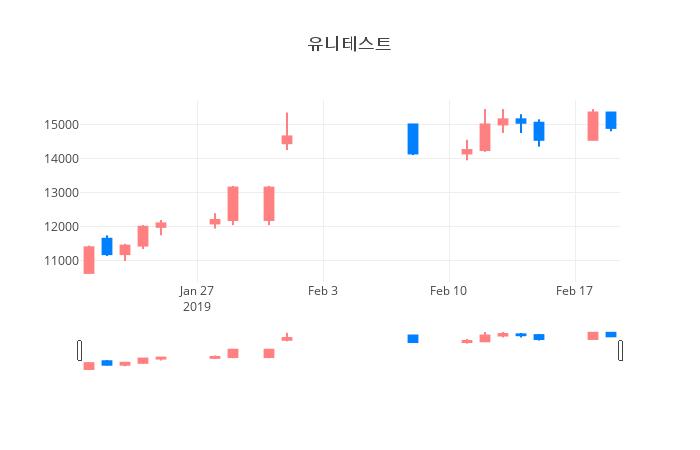 ▲일주일간 유니테스트 등락률 변화