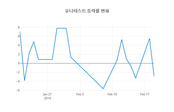 ▲유니테스트거래량정보