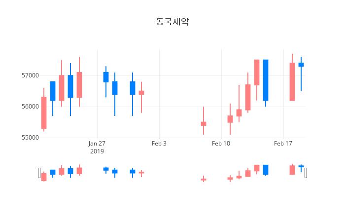 ▲일주일간 동국제약 등락률 변화