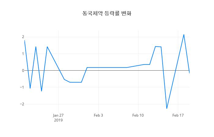 ▲동국제약거래량정보