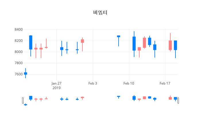 ▲일주일간 비엠티 등락률 변화
