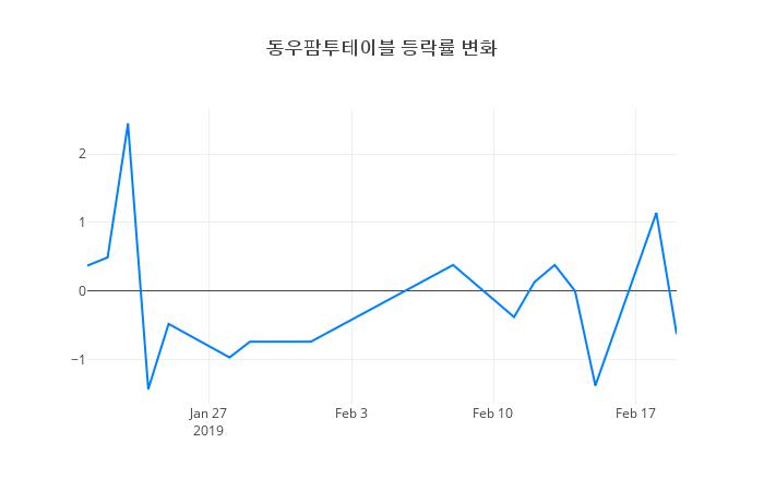 ▲동우팜투테이블거래량정보