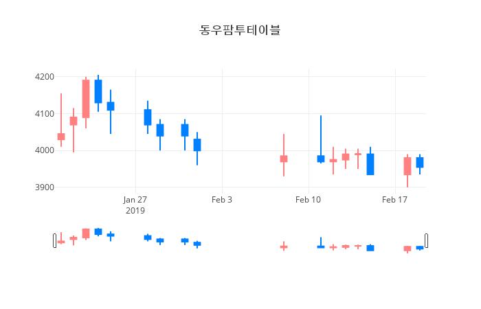 ▲일주일간 동우팜투테이블 등락률 변화