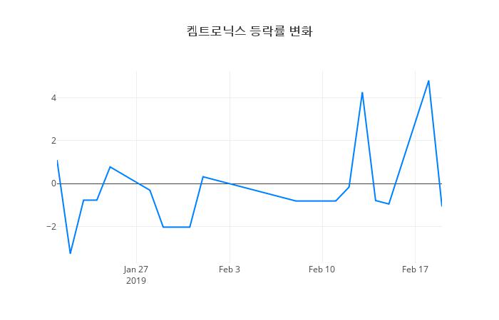 ▲켐트로닉스거래량정보