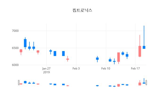 ▲일주일간 켐트로닉스 등락률 변화