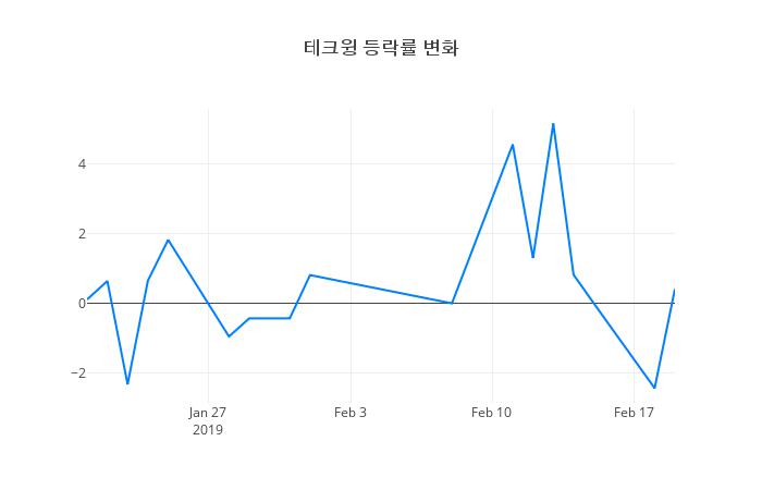 ▲테크윙거래량정보