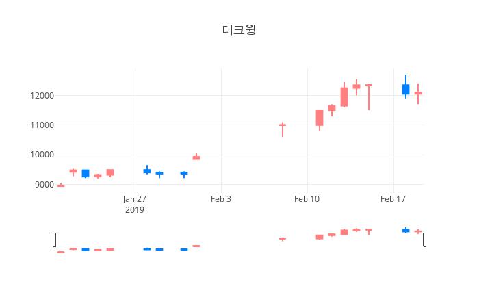 ▲일주일간 테크윙 등락률 변화