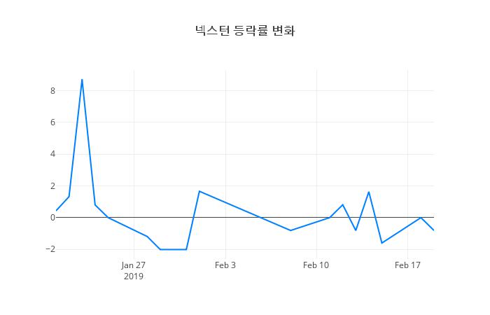▲넥스턴거래량정보