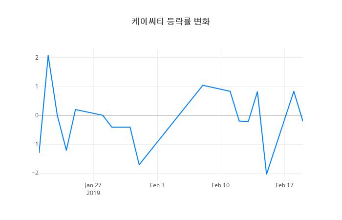 ▲케이씨티거래량정보