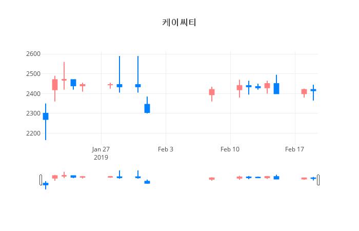 ▲일주일간 케이씨티 등락률 변화