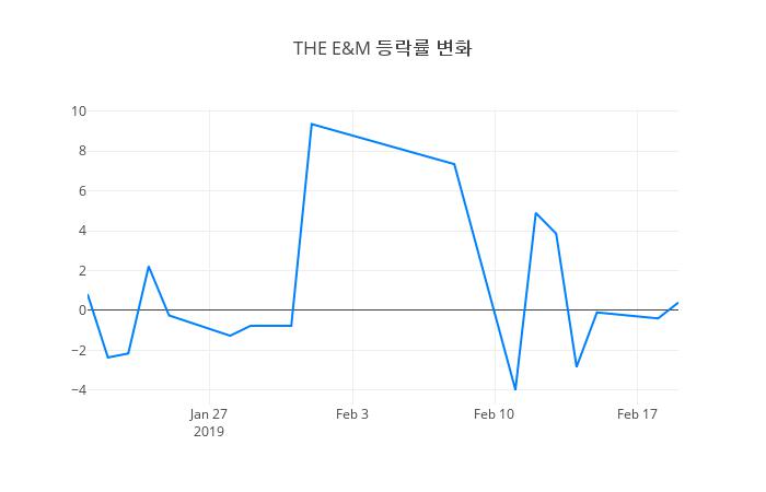 ▲THE E&M거래량정보