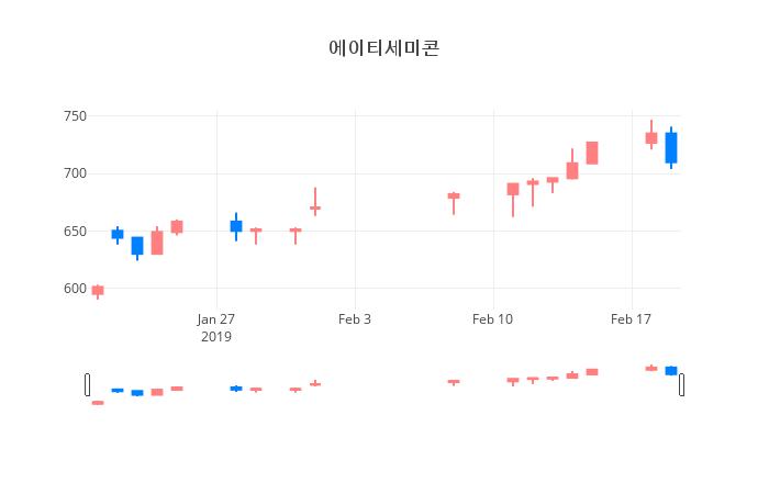 ▲일주일간 에이티세미콘 등락률 변화