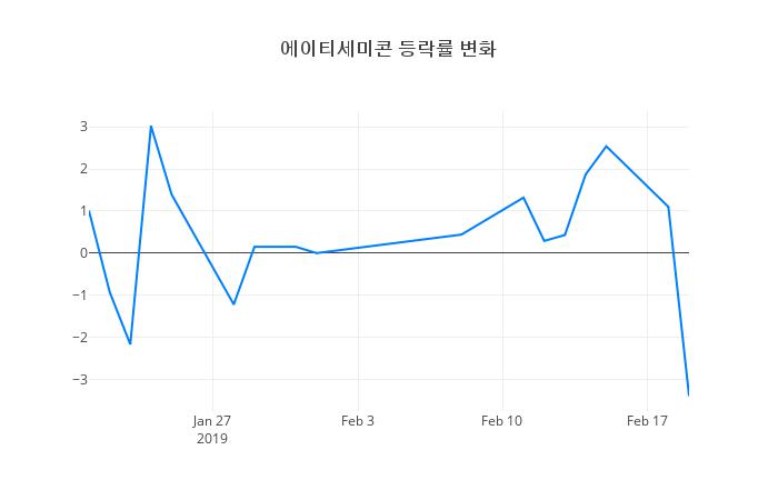 ▲에이티세미콘거래량정보