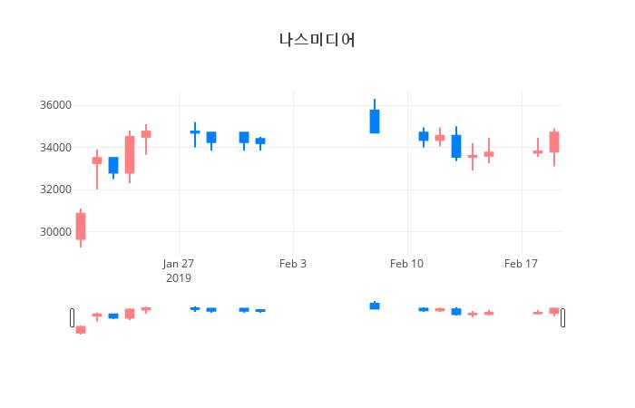 ▲일주일간 나스미디어 등락률 변화
