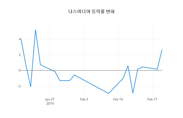 ▲나스미디어거래량정보