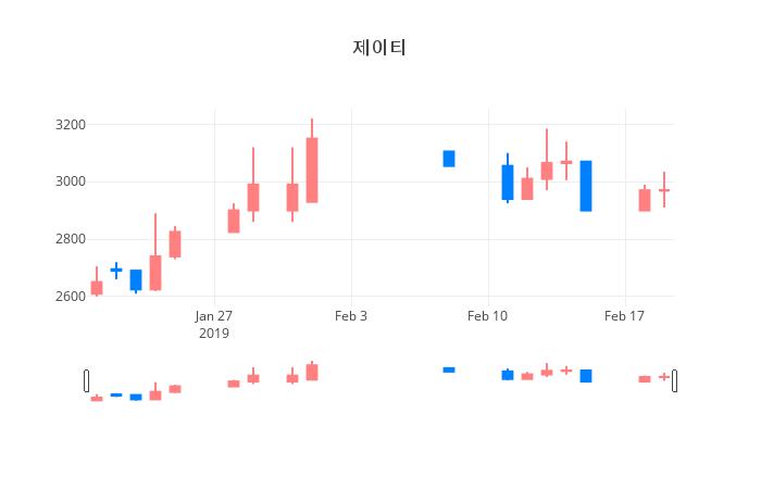 ▲일주일간 제이티 등락률 변화