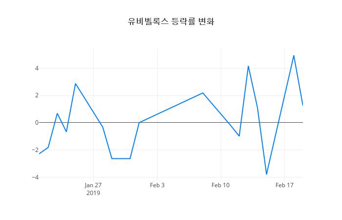 ▲유비벨록스거래량정보