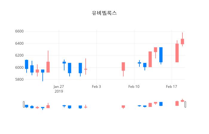 ▲일주일간 유비벨록스 등락률 변화