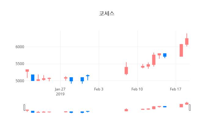 ▲일주일간 코세스 등락률 변화