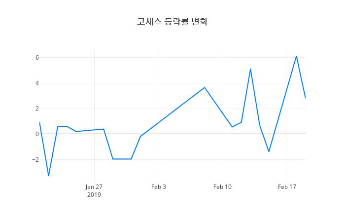 ▲코세스거래량정보