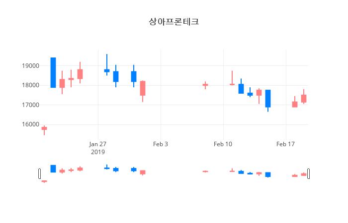 ▲일주일간 상아프론테크 등락률 변화